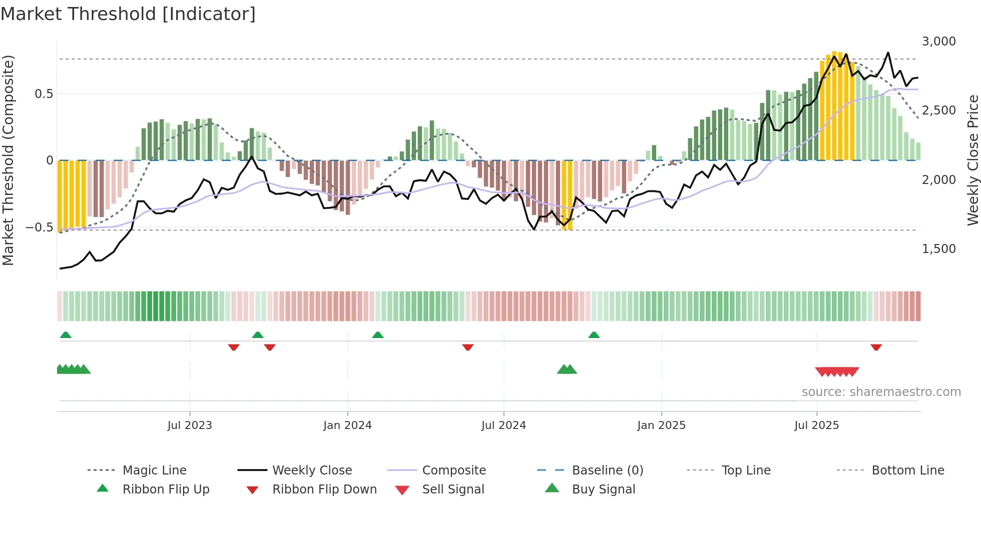 1950 weekly Market Threshold chart