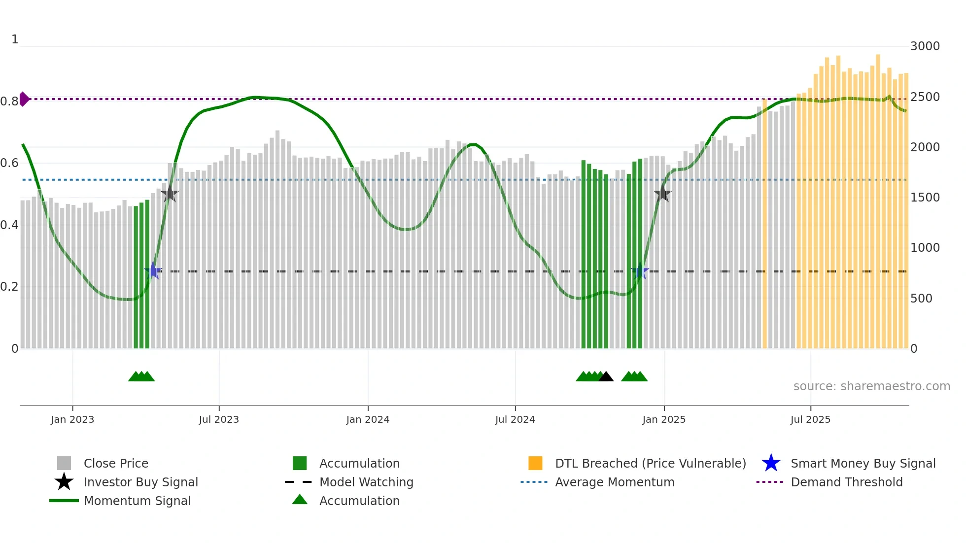 1950 weekly Smart Money chart