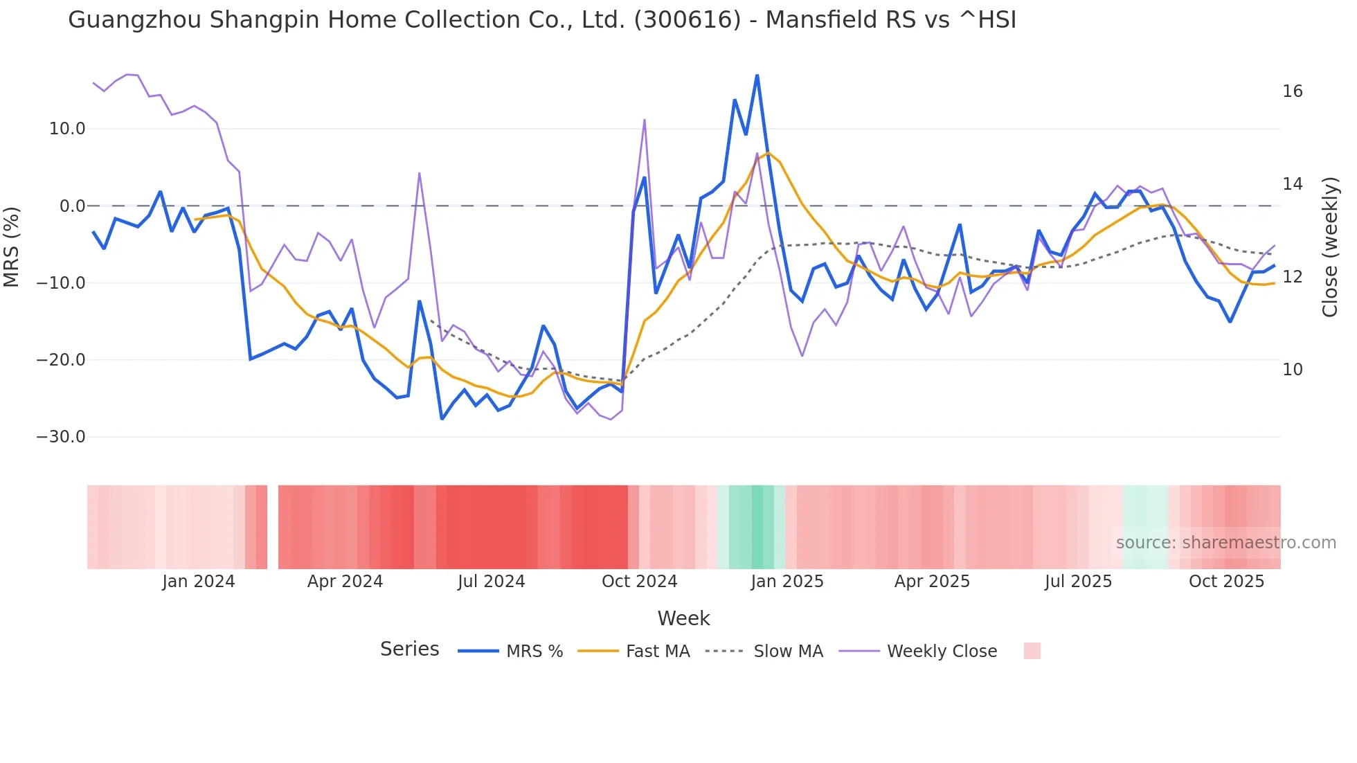 300616 Mansfield Relative Strength chart