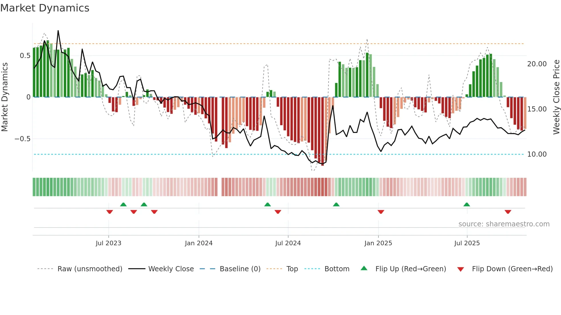 300616 weekly Market Dynamics chart