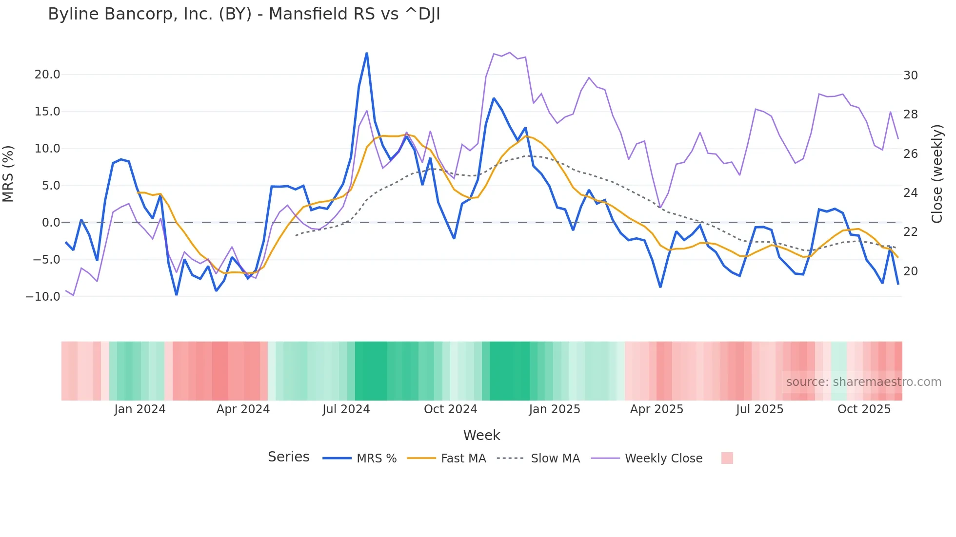 BY Mansfield Relative Strength chart