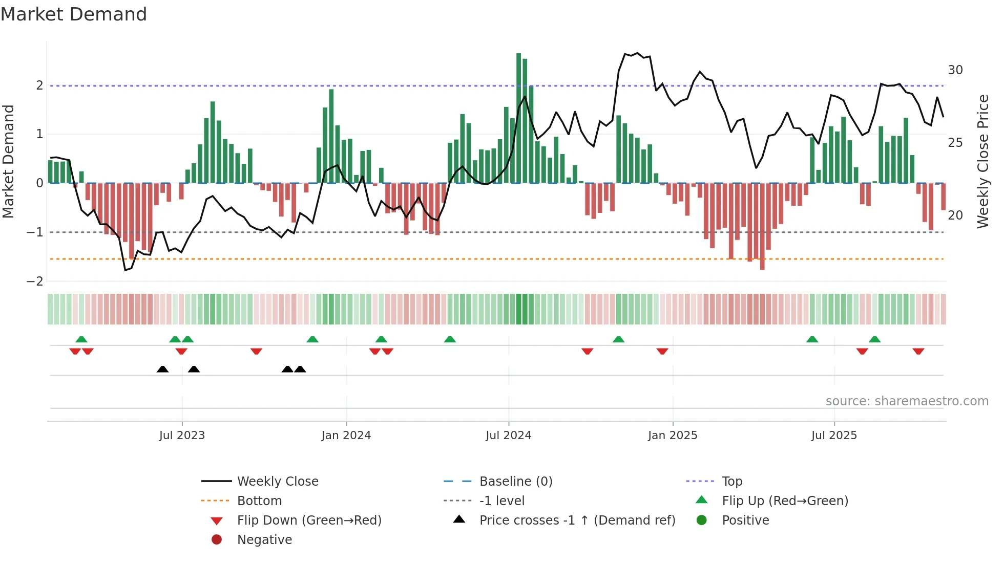 BY weekly Market Demand chart