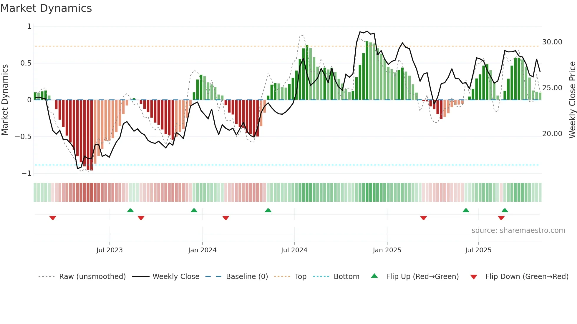 BY weekly Market Dynamics chart