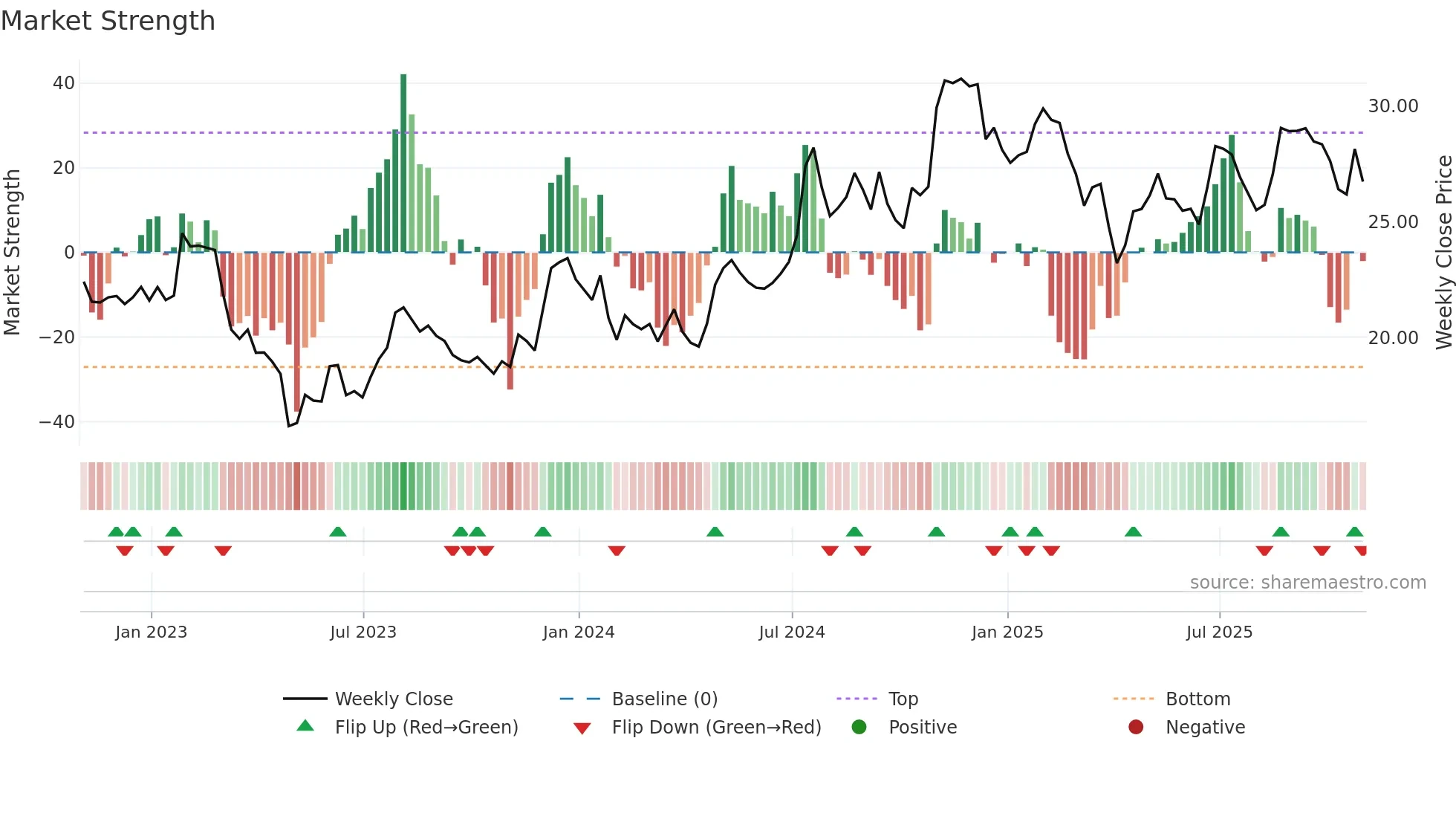 BY weekly Market Strength chart
