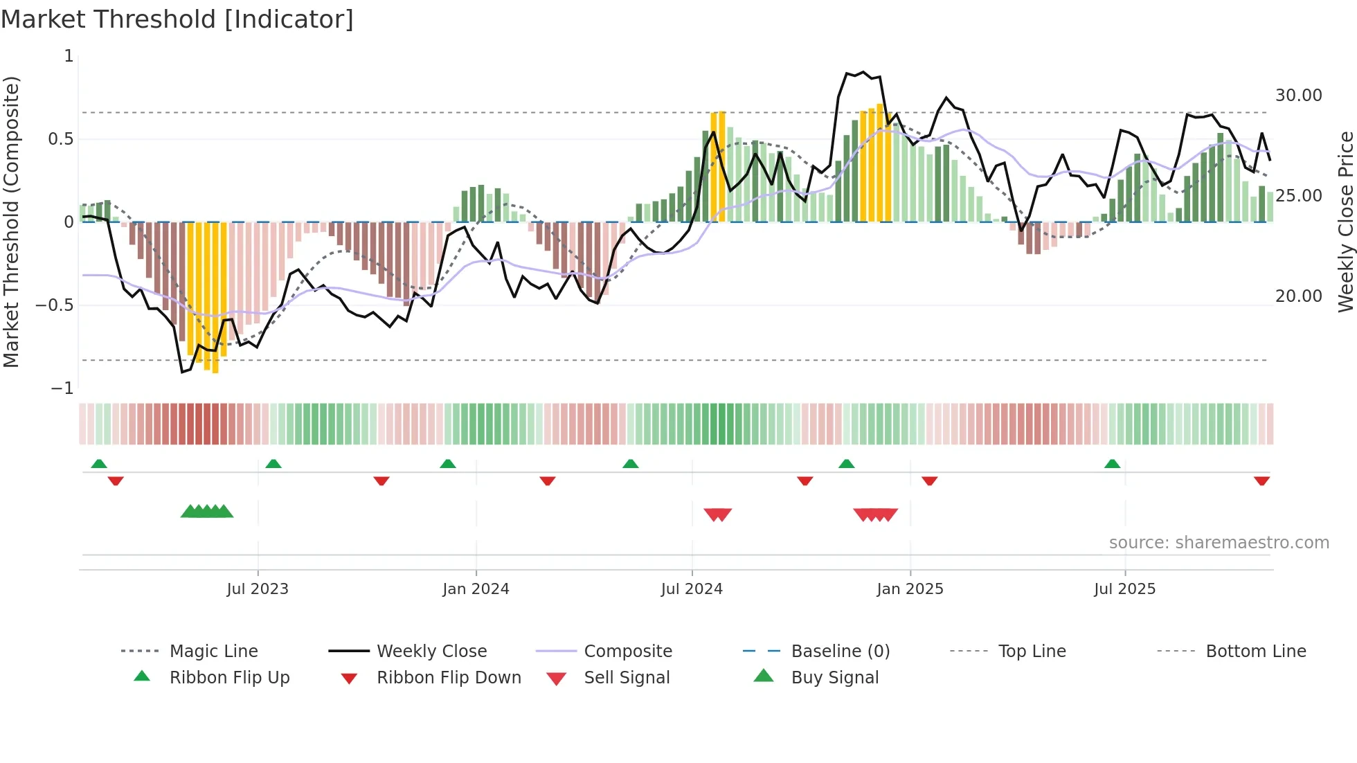 BY weekly Market Threshold chart