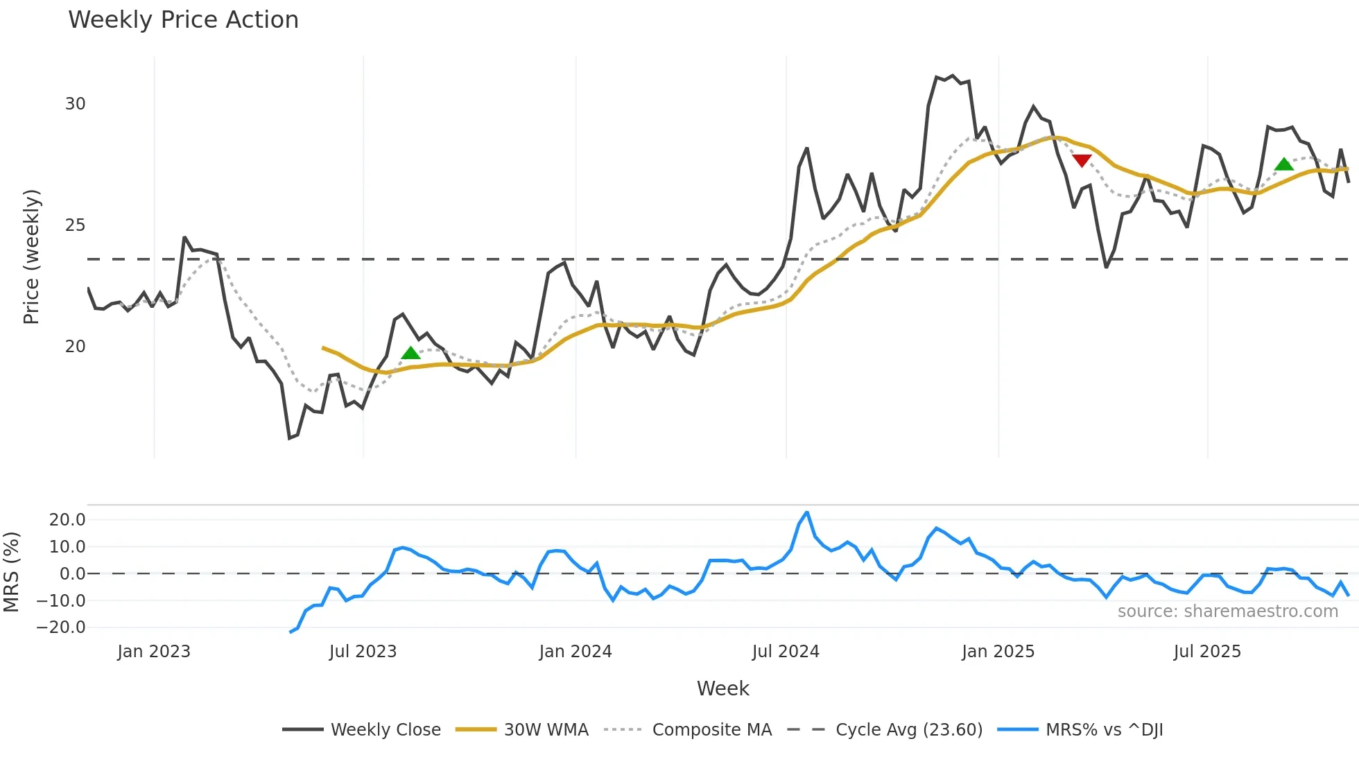 BY weekly Price Action chart, closing 2025-10-31