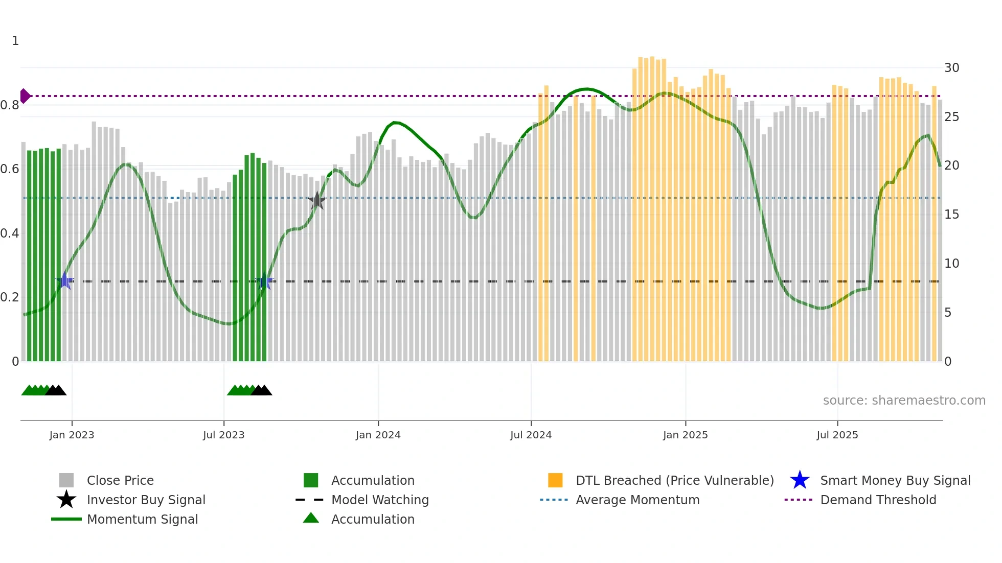 BY weekly Smart Money chart
