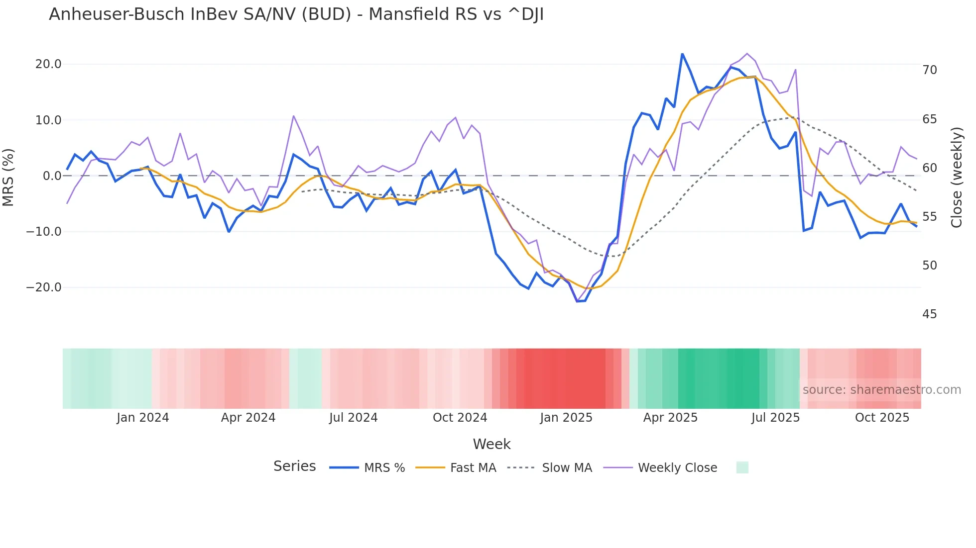 BUD Mansfield Relative Strength chart