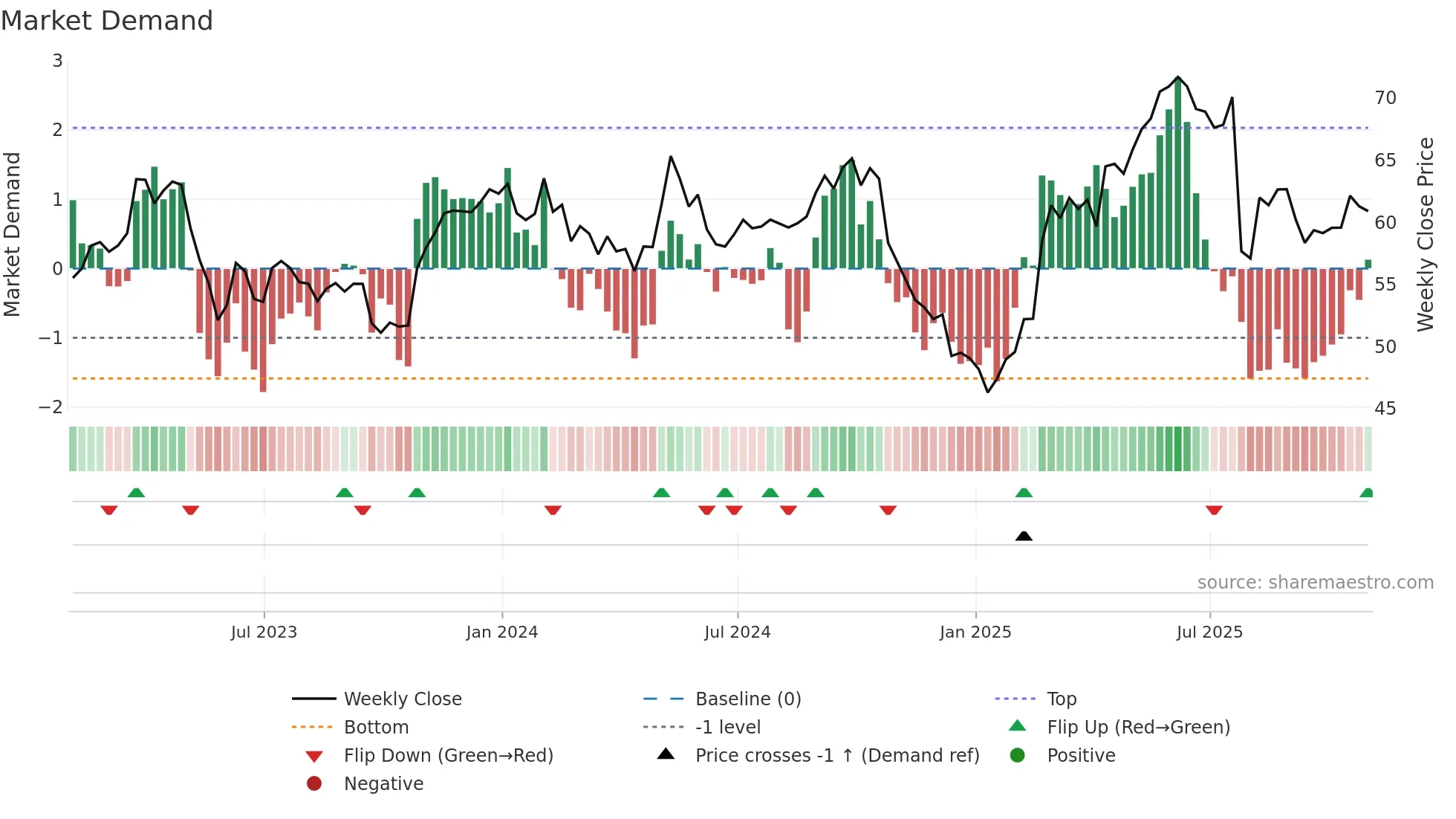 BUD weekly Market Demand chart