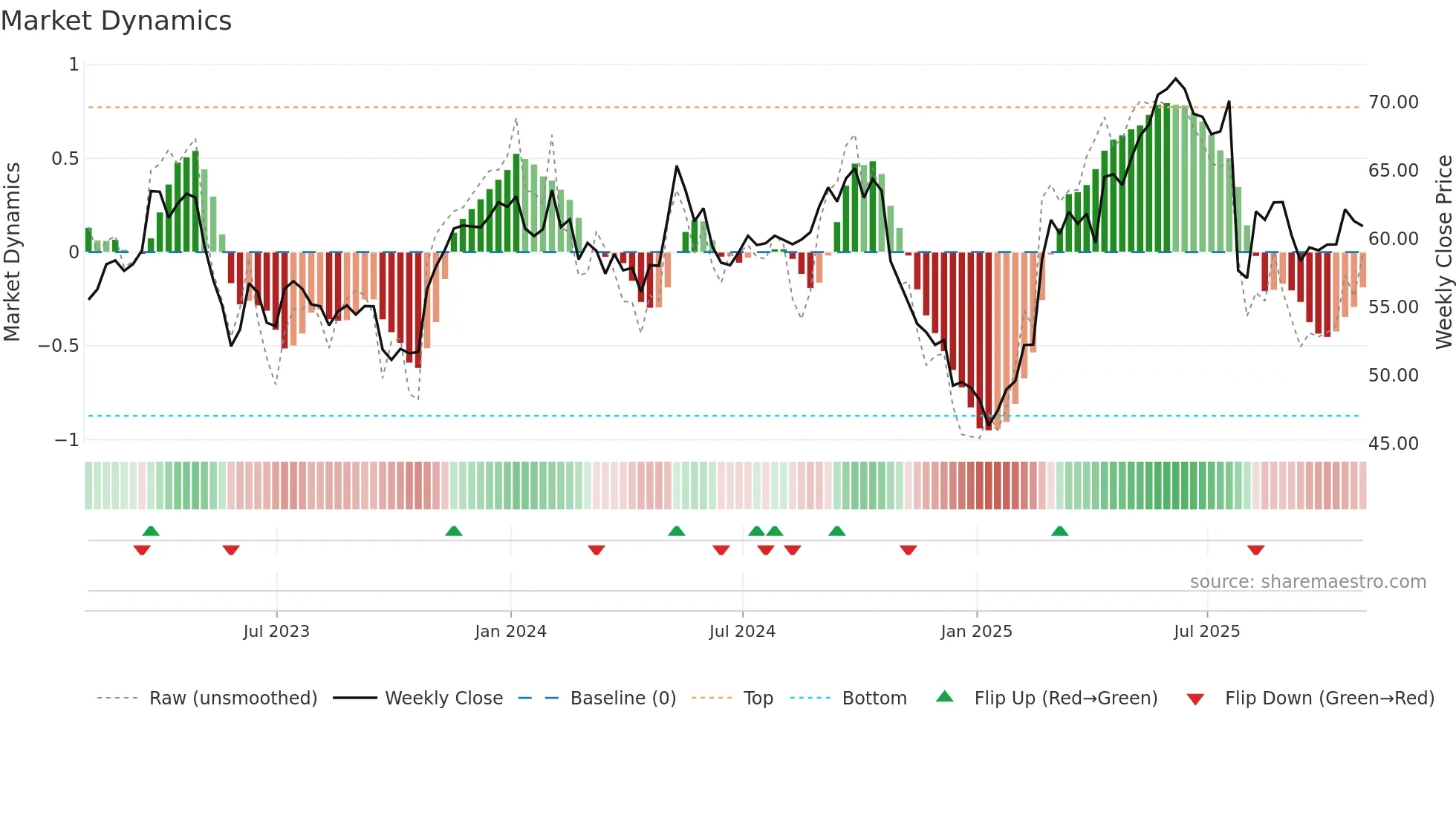 BUD weekly Market Dynamics chart