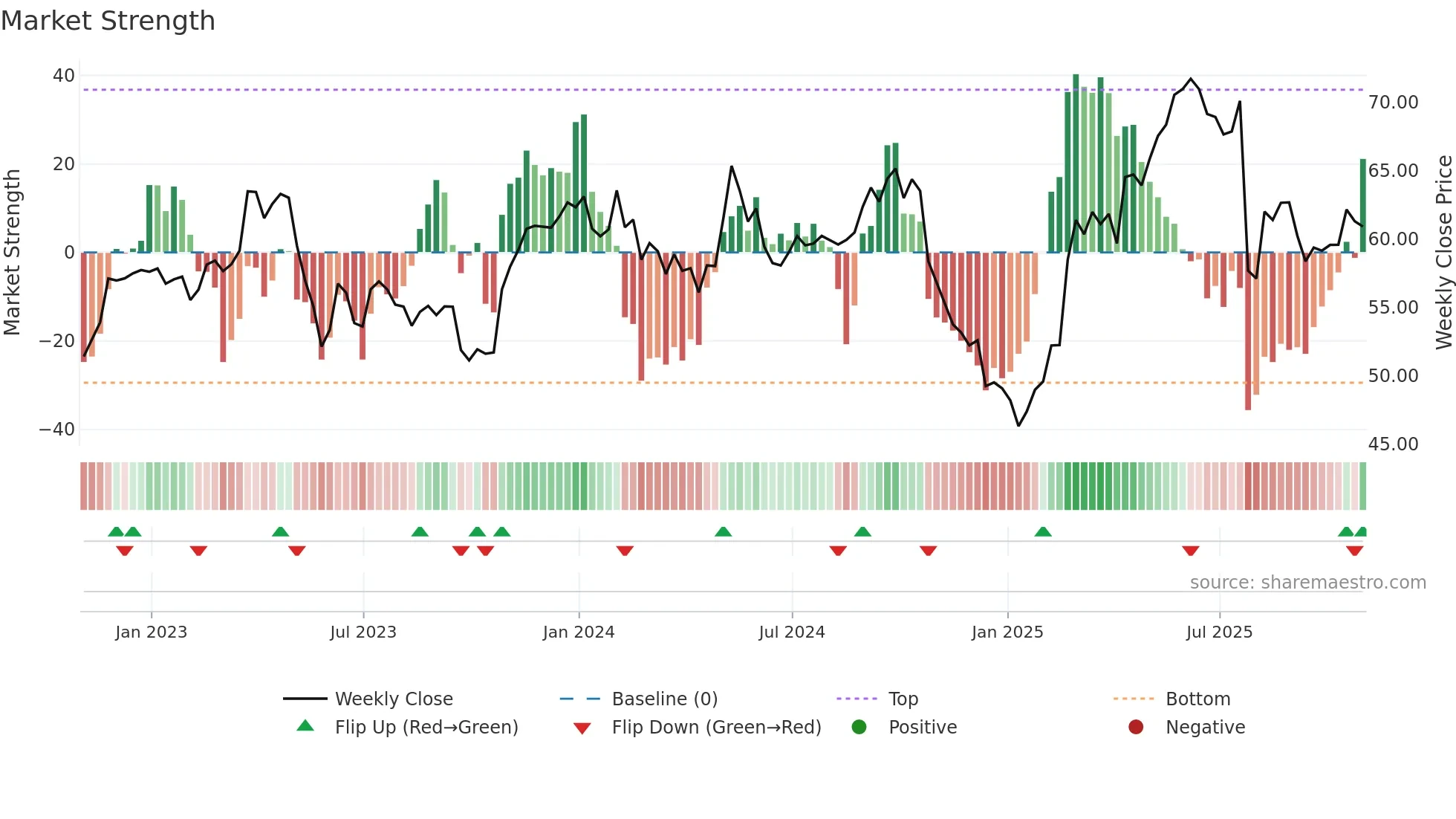 BUD weekly Market Strength chart