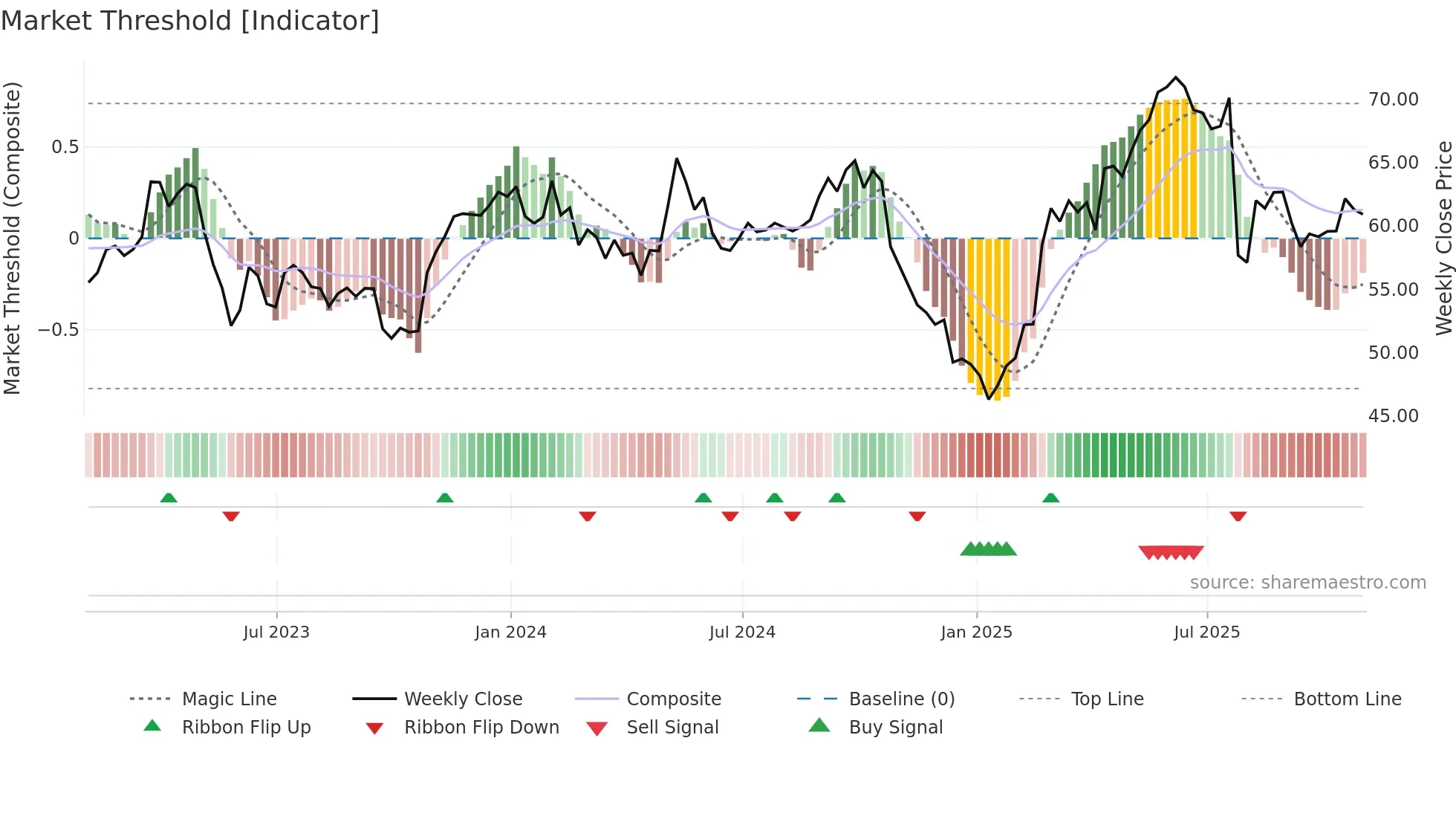 BUD weekly Market Threshold chart