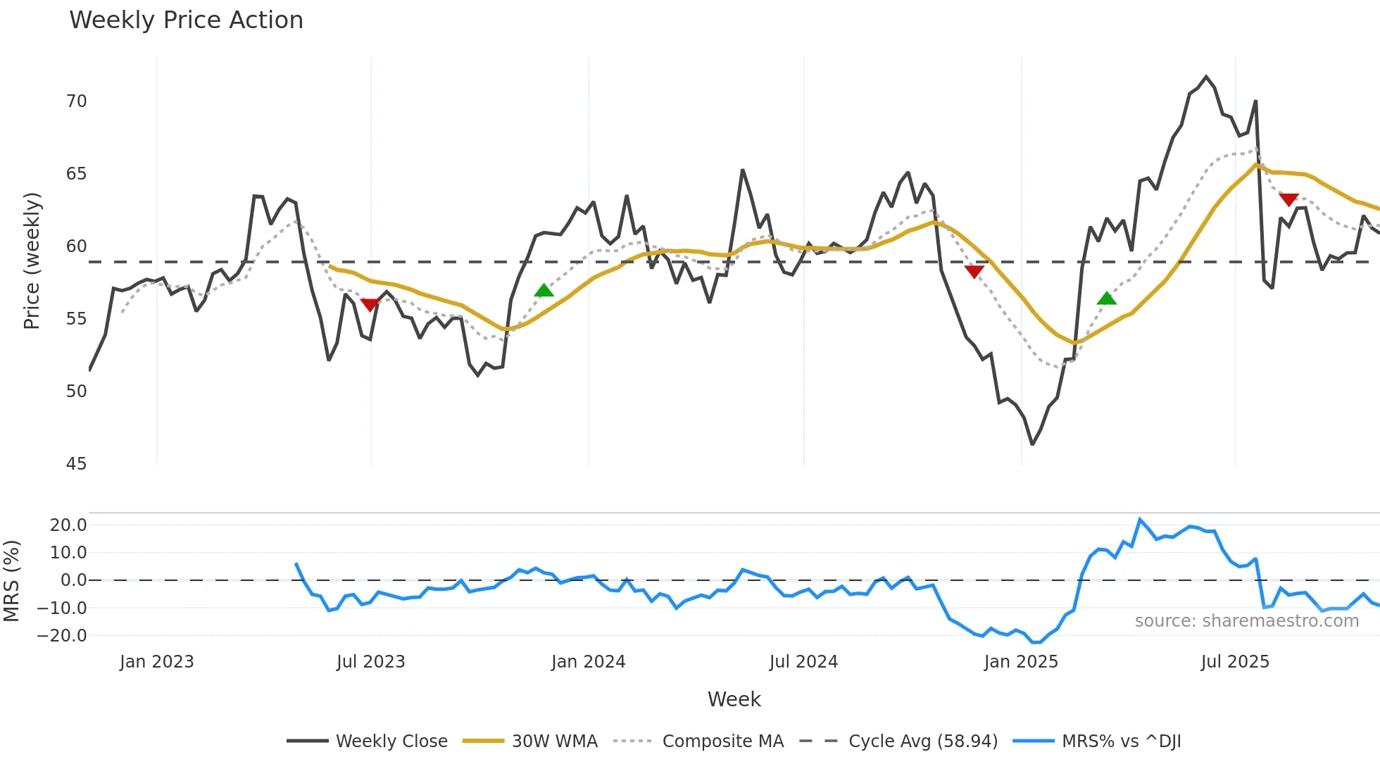 BUD weekly Price Action chart, closing 2025-10-31