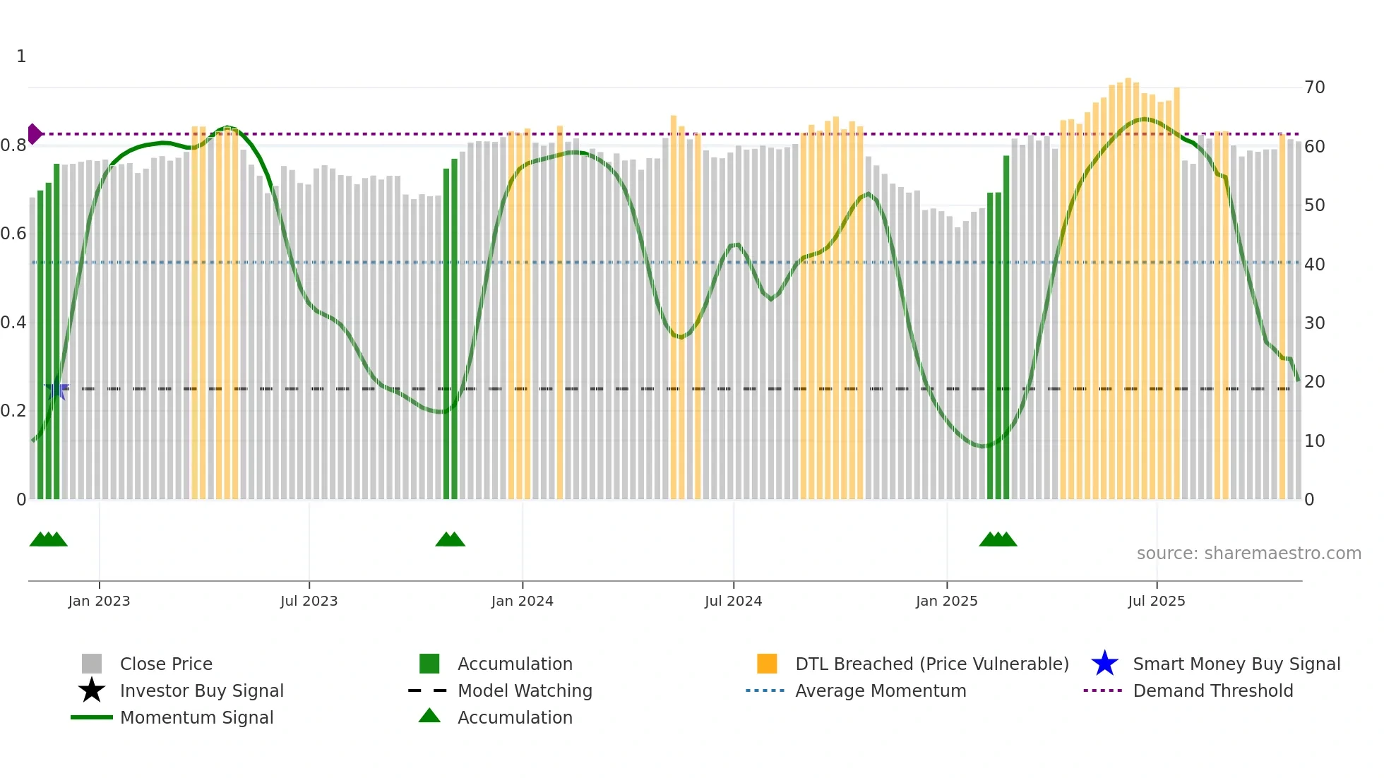 BUD weekly Smart Money chart