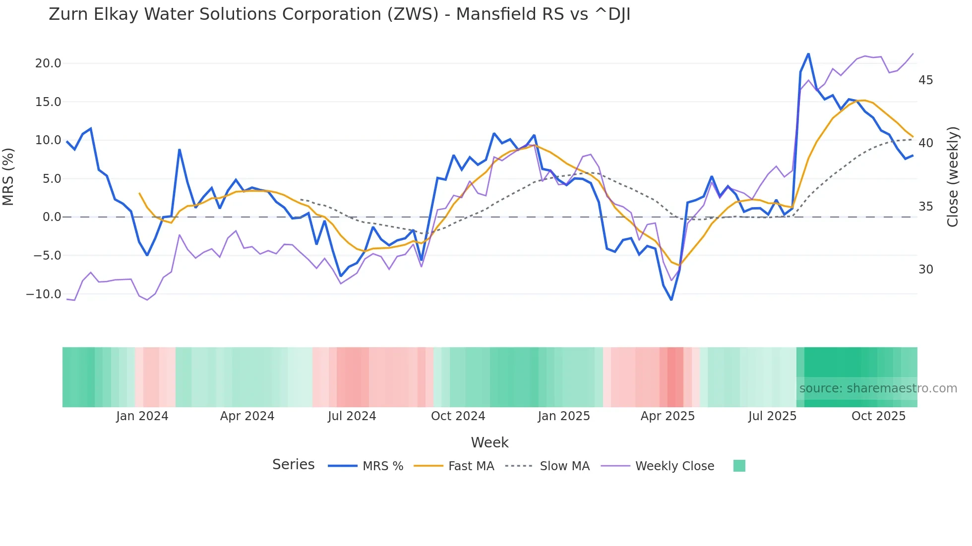 ZWS Mansfield Relative Strength chart