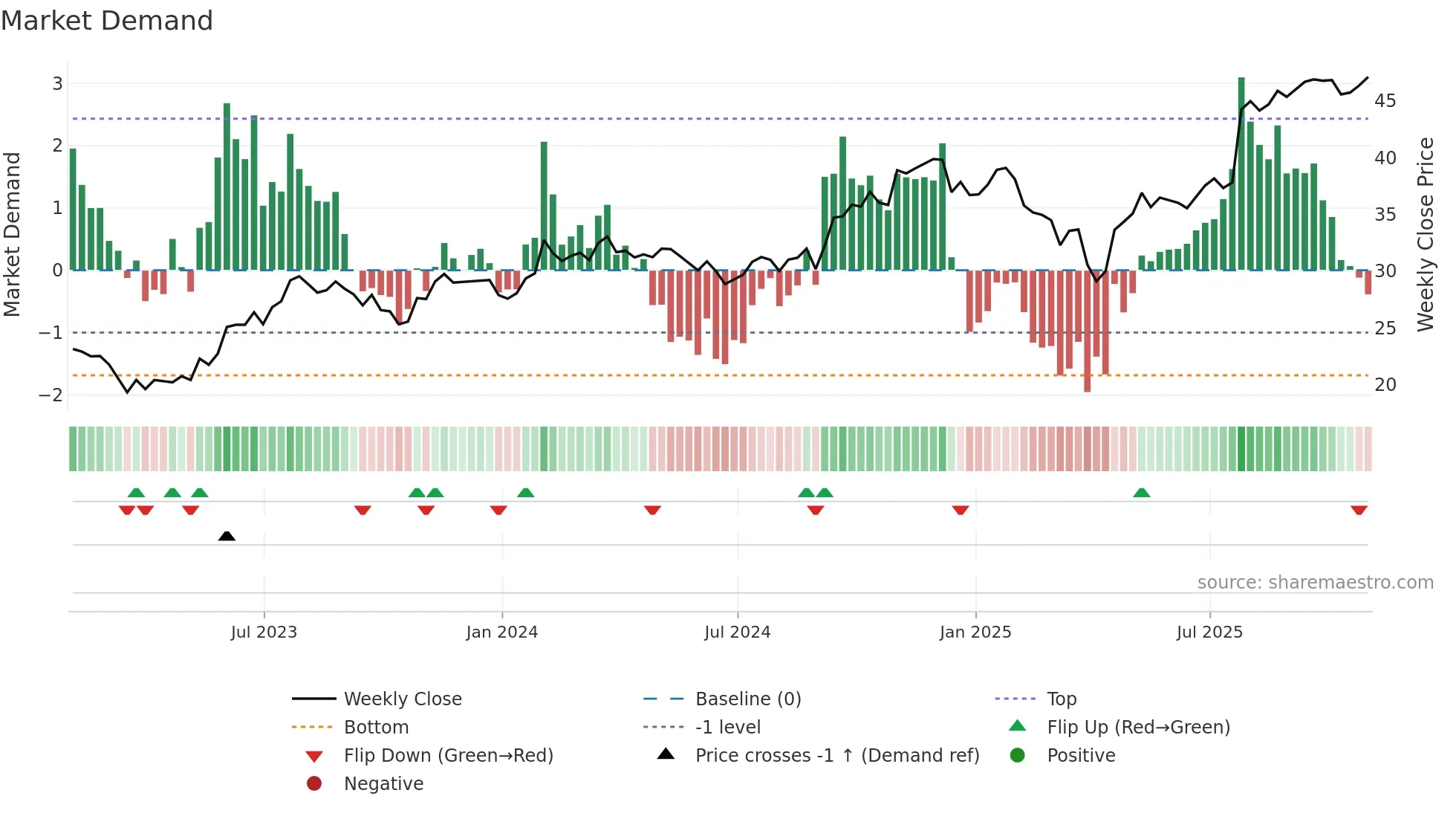 ZWS weekly Market Demand chart