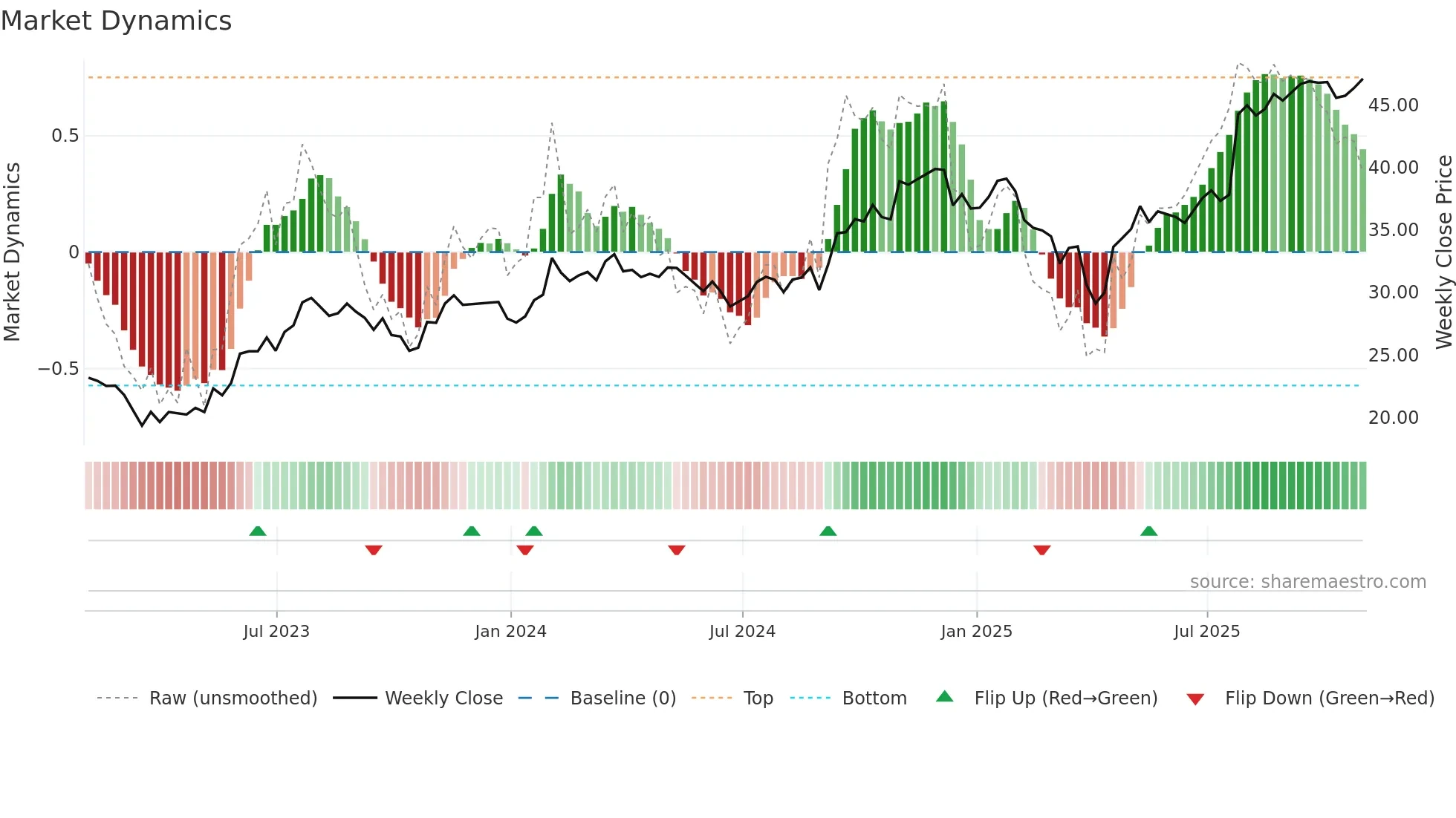 ZWS weekly Market Dynamics chart