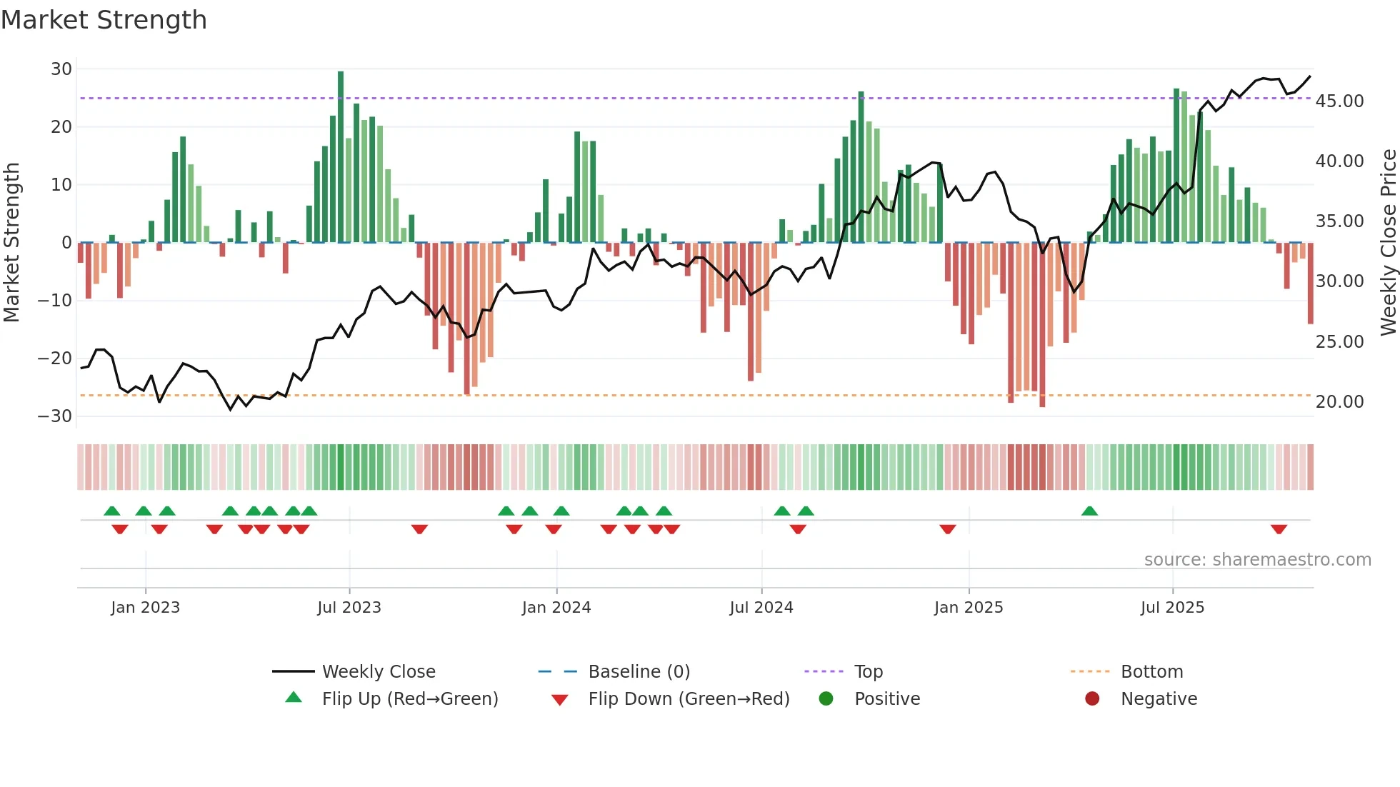 ZWS weekly Market Strength chart