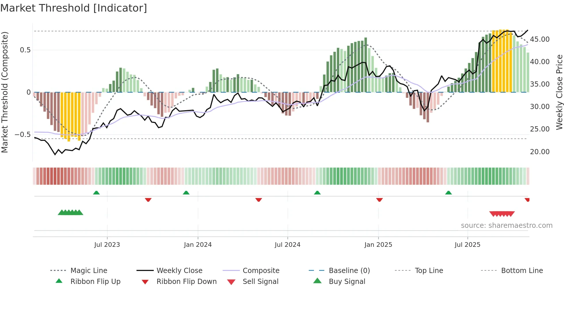 ZWS weekly Market Threshold chart