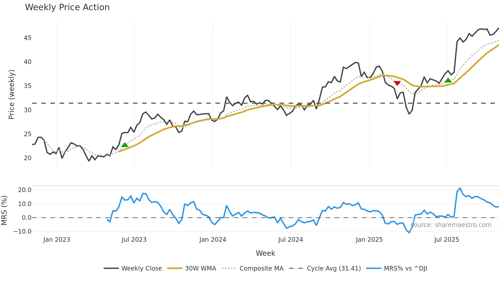 ZWS weekly Price Action chart, closing 2025-10-31