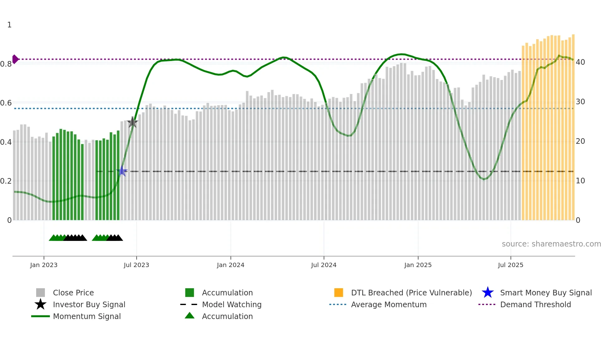 ZWS weekly Smart Money chart