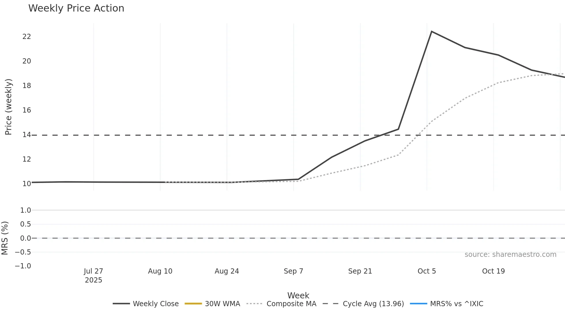CCCX weekly Price Action chart, closing 2025-11-03
