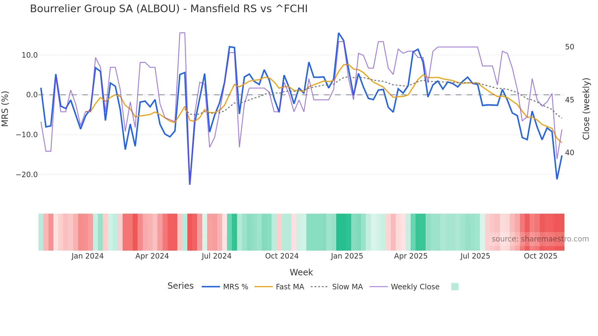 ALBOU Mansfield Relative Strength chart