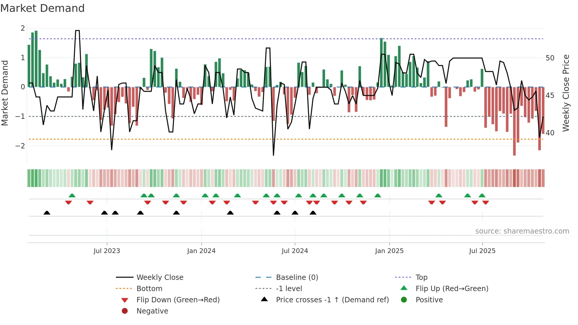 ALBOU weekly Market Demand chart