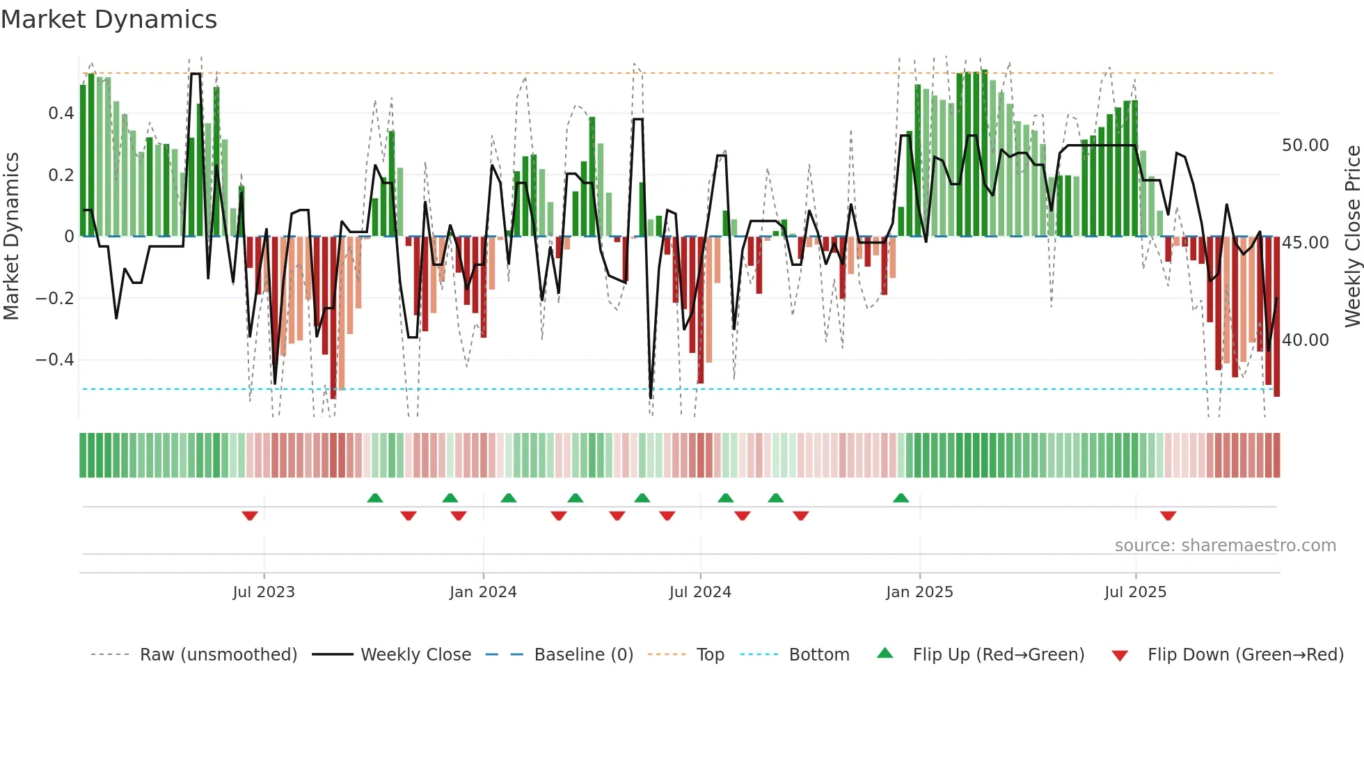 ALBOU weekly Market Dynamics chart