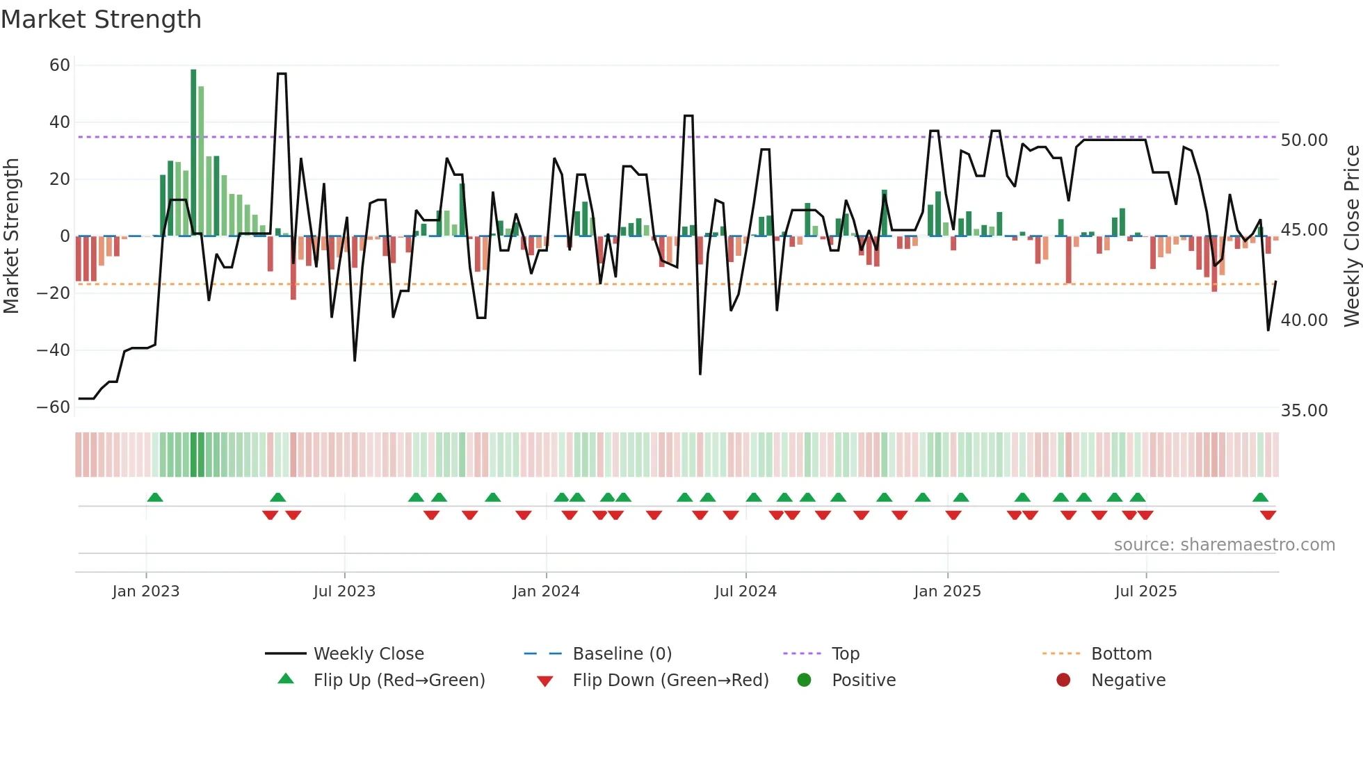 ALBOU weekly Market Strength chart