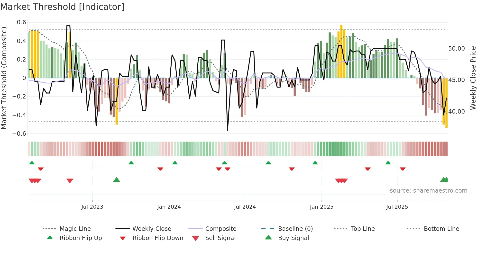 ALBOU weekly Market Threshold chart