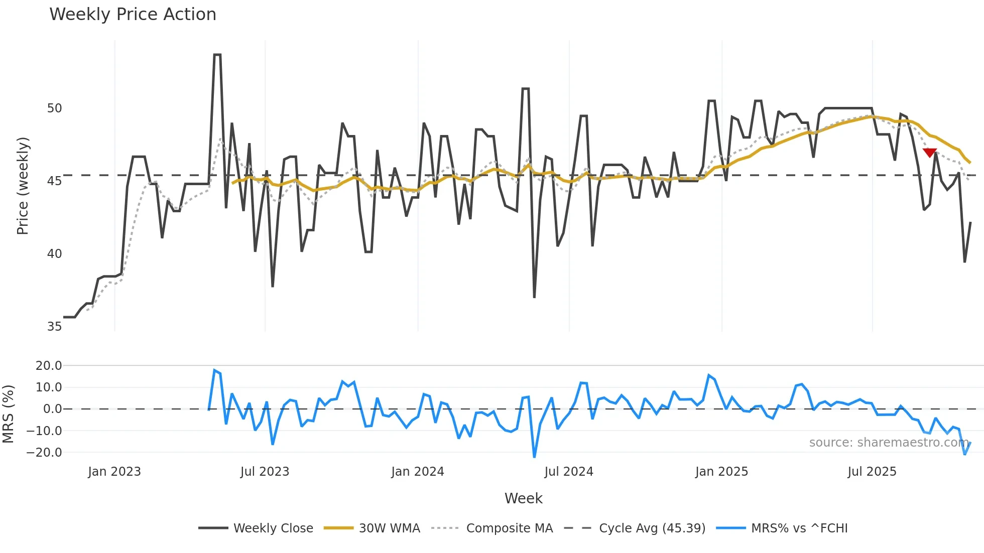 ALBOU weekly Price Action chart, closing 2025-10-27