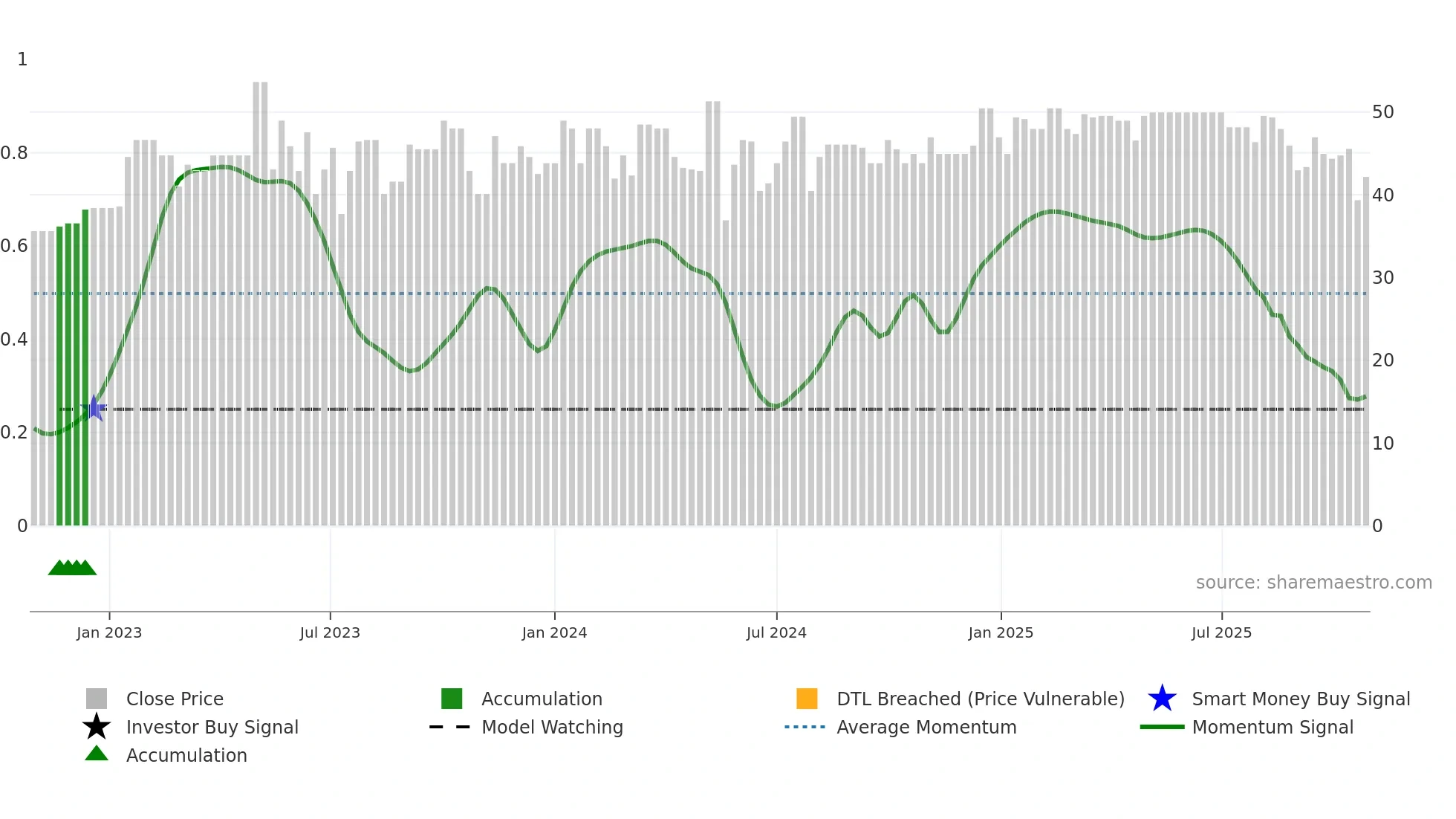 ALBOU weekly Smart Money chart
