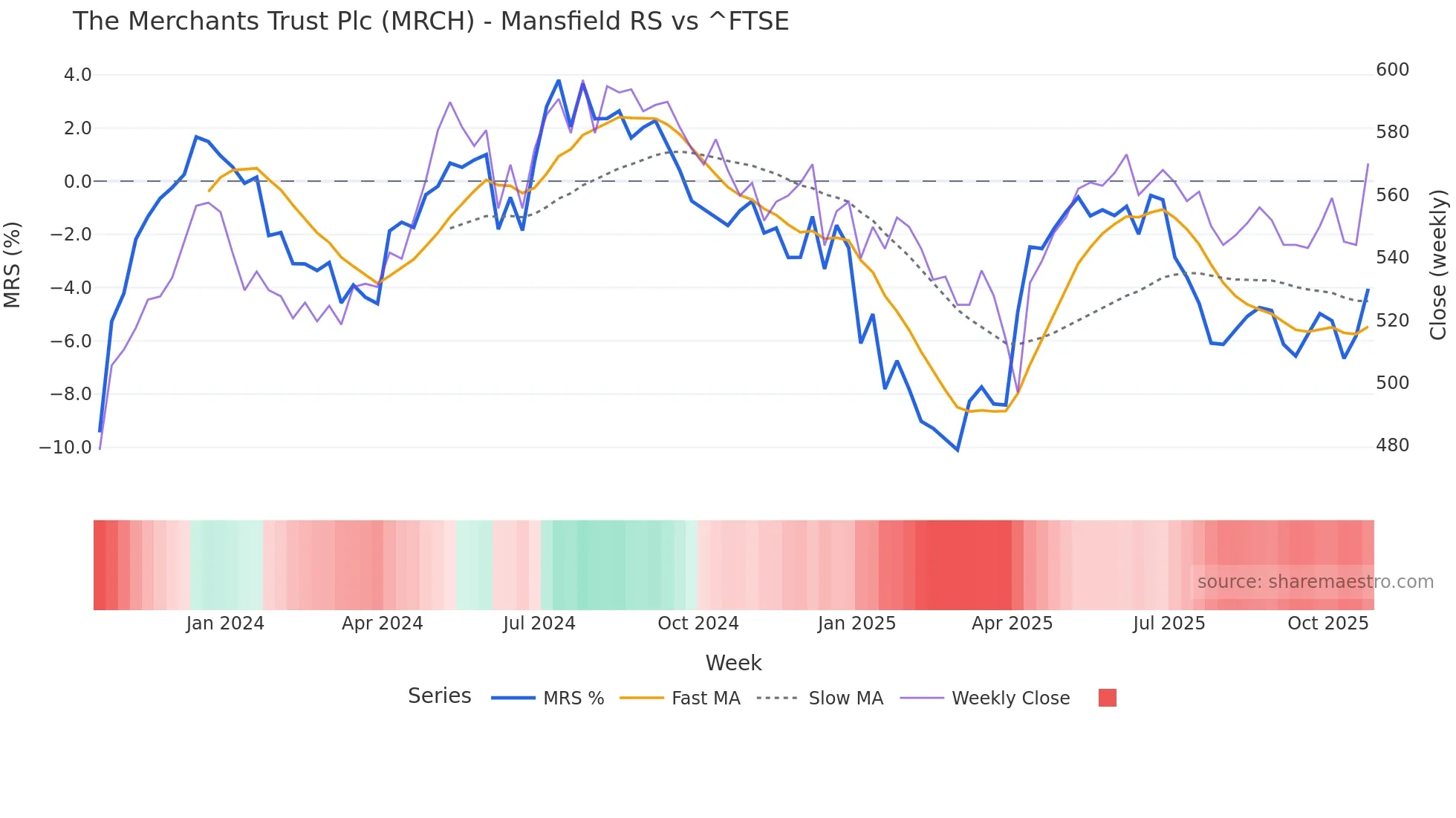 MRCH Mansfield Relative Strength chart