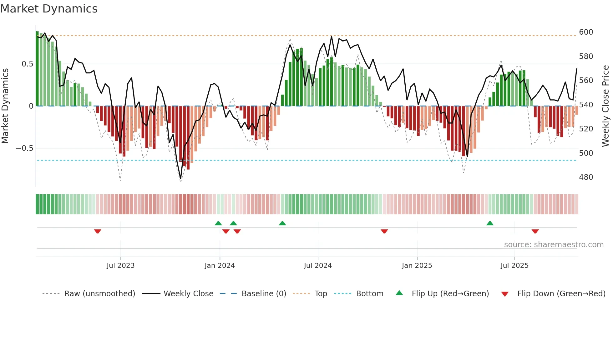MRCH weekly Market Dynamics chart