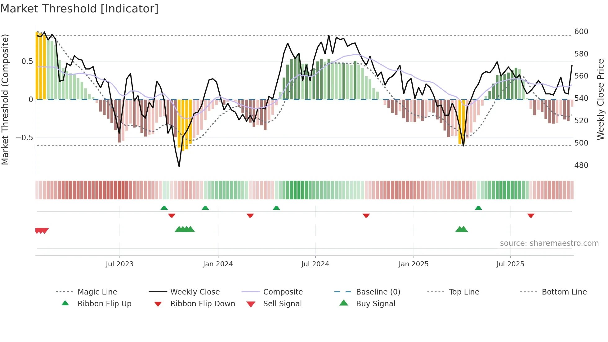 MRCH weekly Market Threshold chart