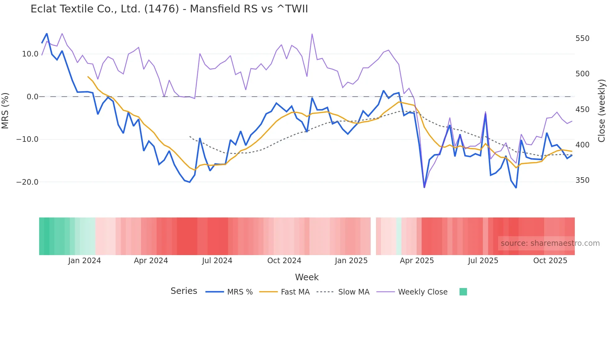 1476 Mansfield Relative Strength chart