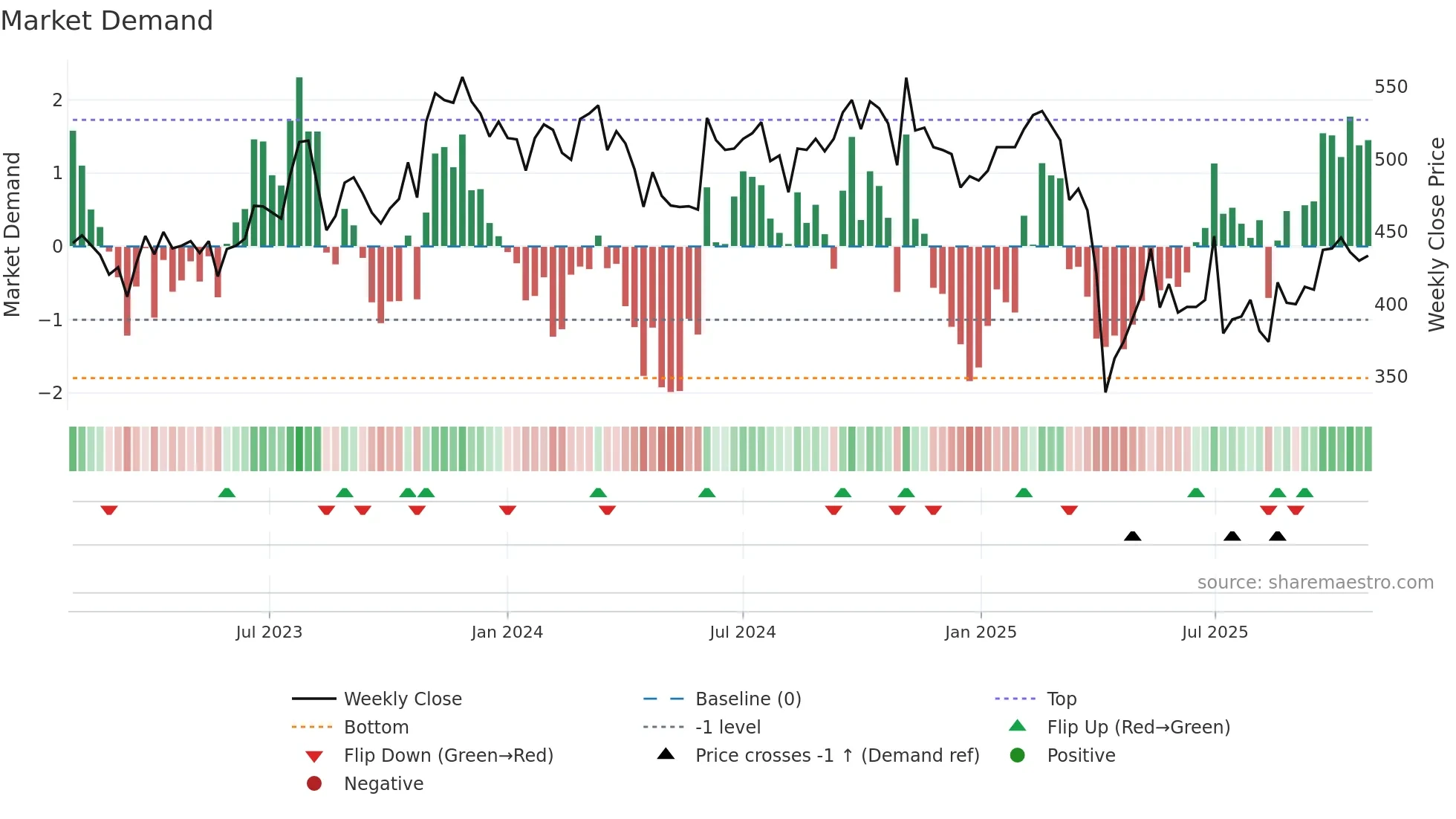 1476 weekly Market Demand chart