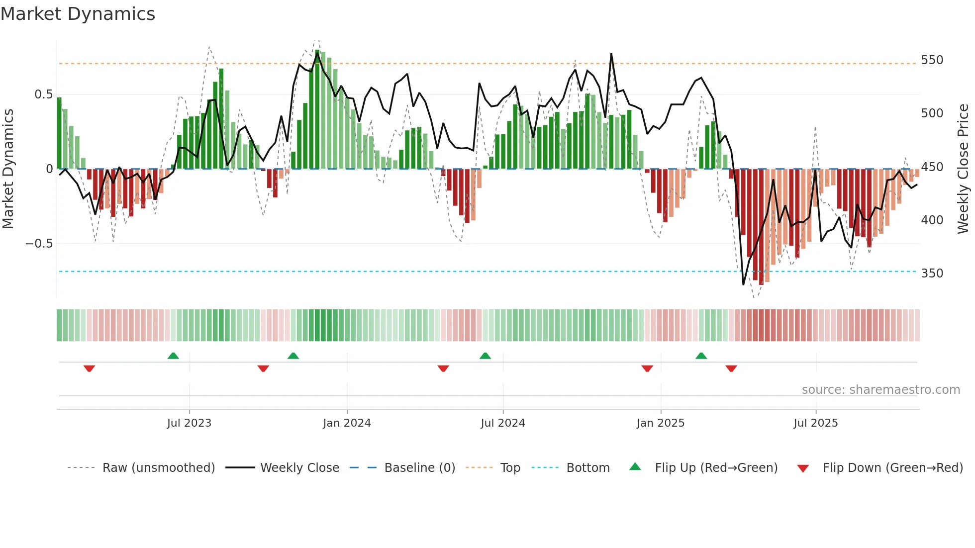 1476 weekly Market Dynamics chart