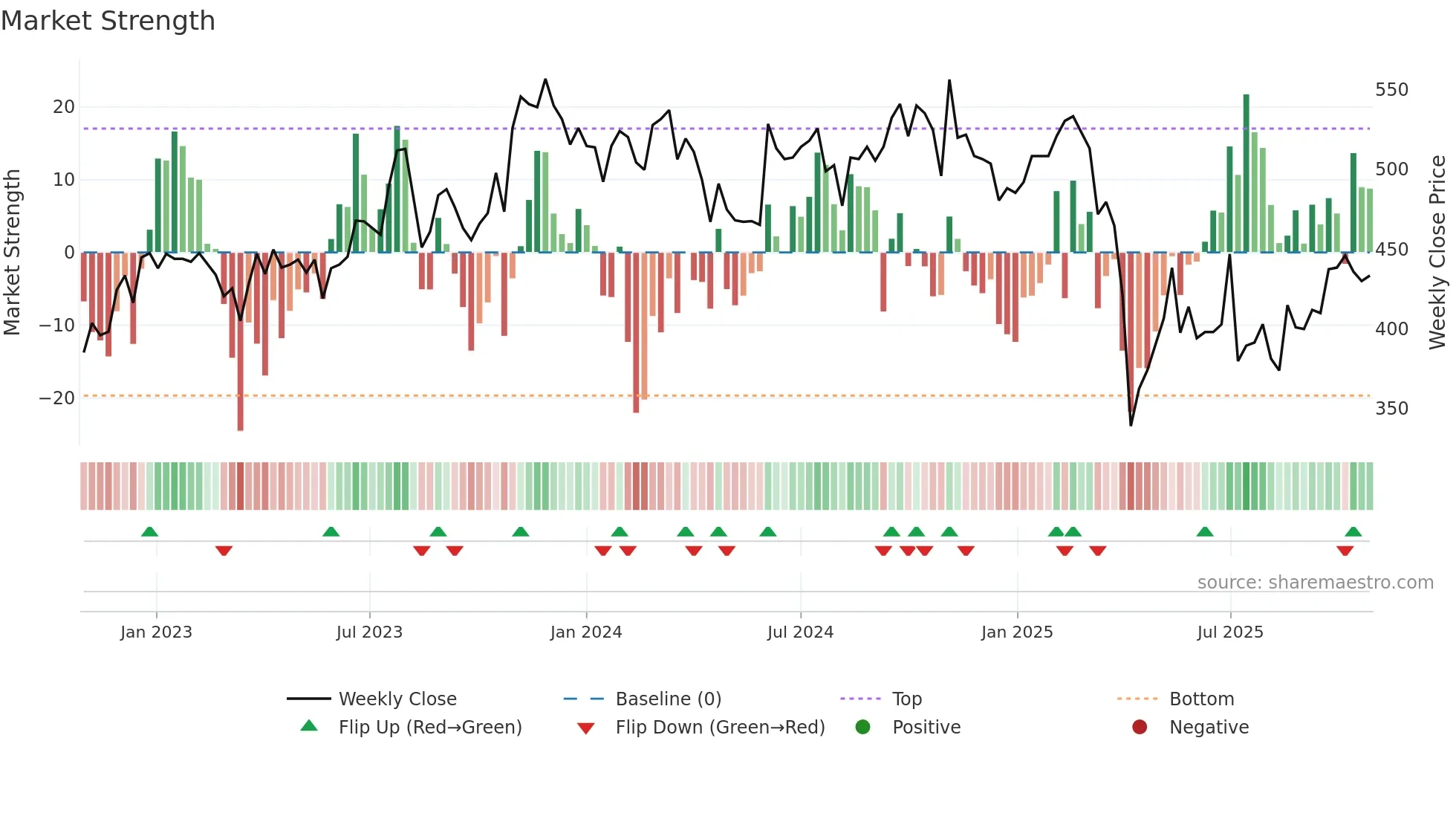 1476 weekly Market Strength chart