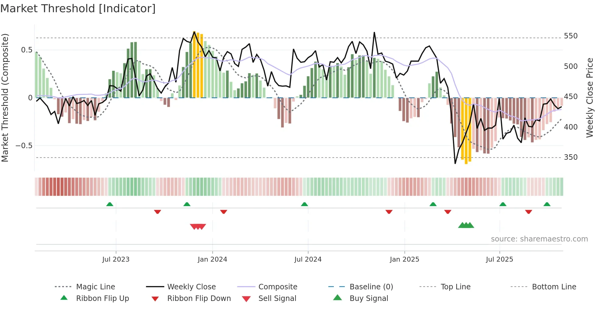 1476 weekly Market Threshold chart