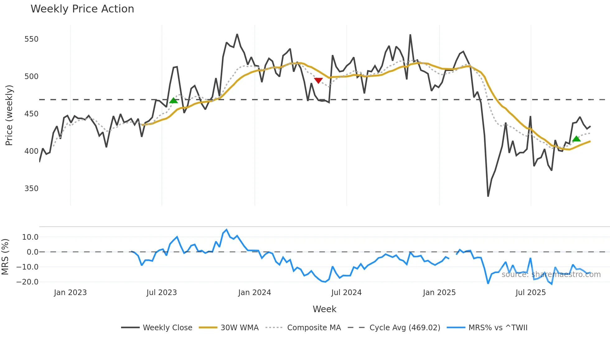 1476 weekly Price Action chart, closing 2025-10-27