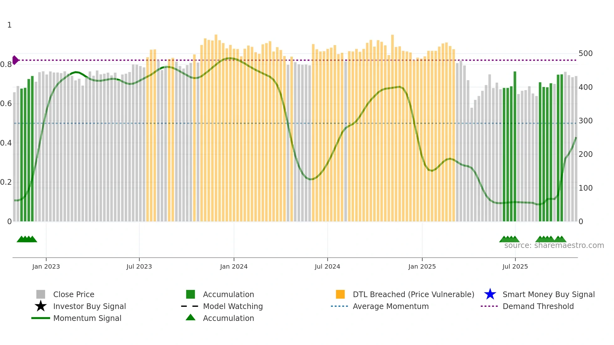1476 weekly Smart Money chart