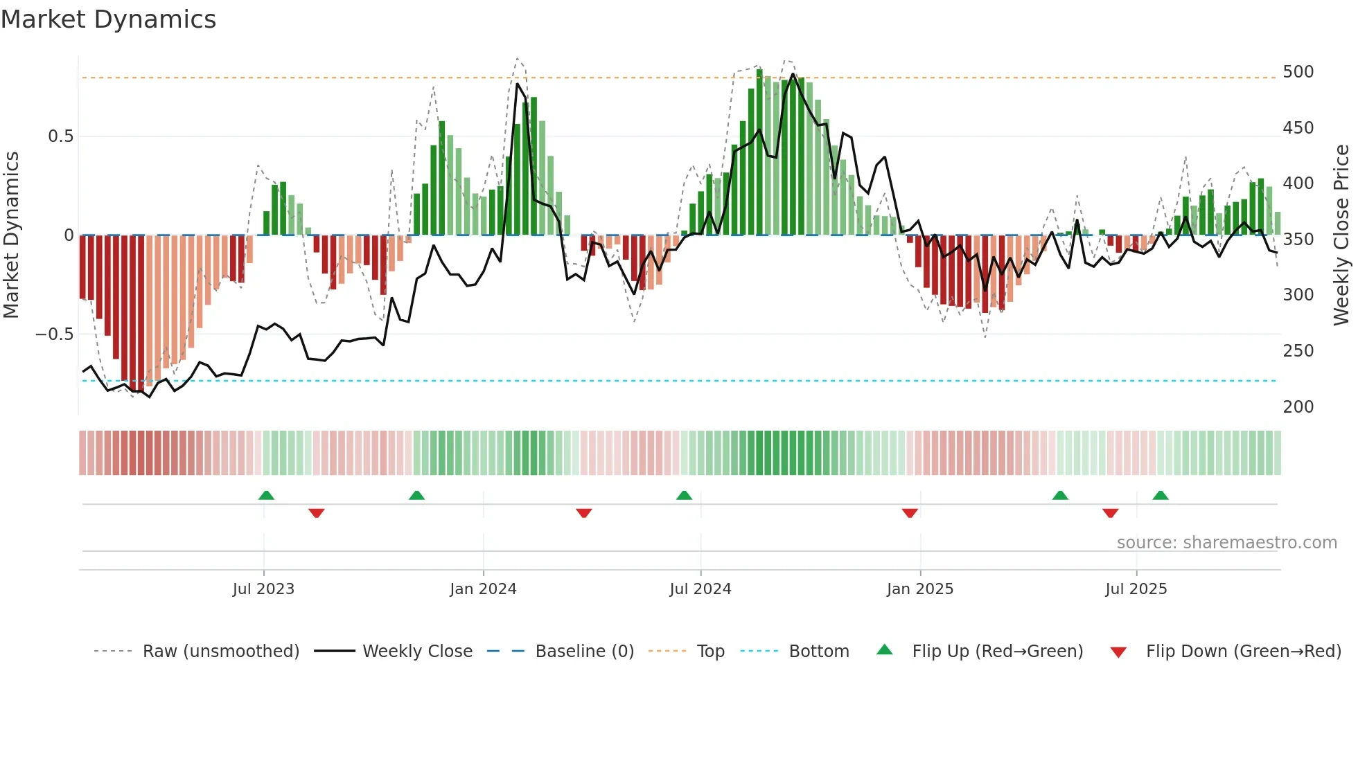 DVL weekly Market Dynamics chart