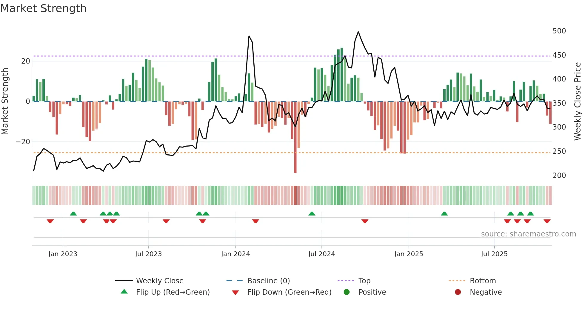 DVL weekly Market Strength chart