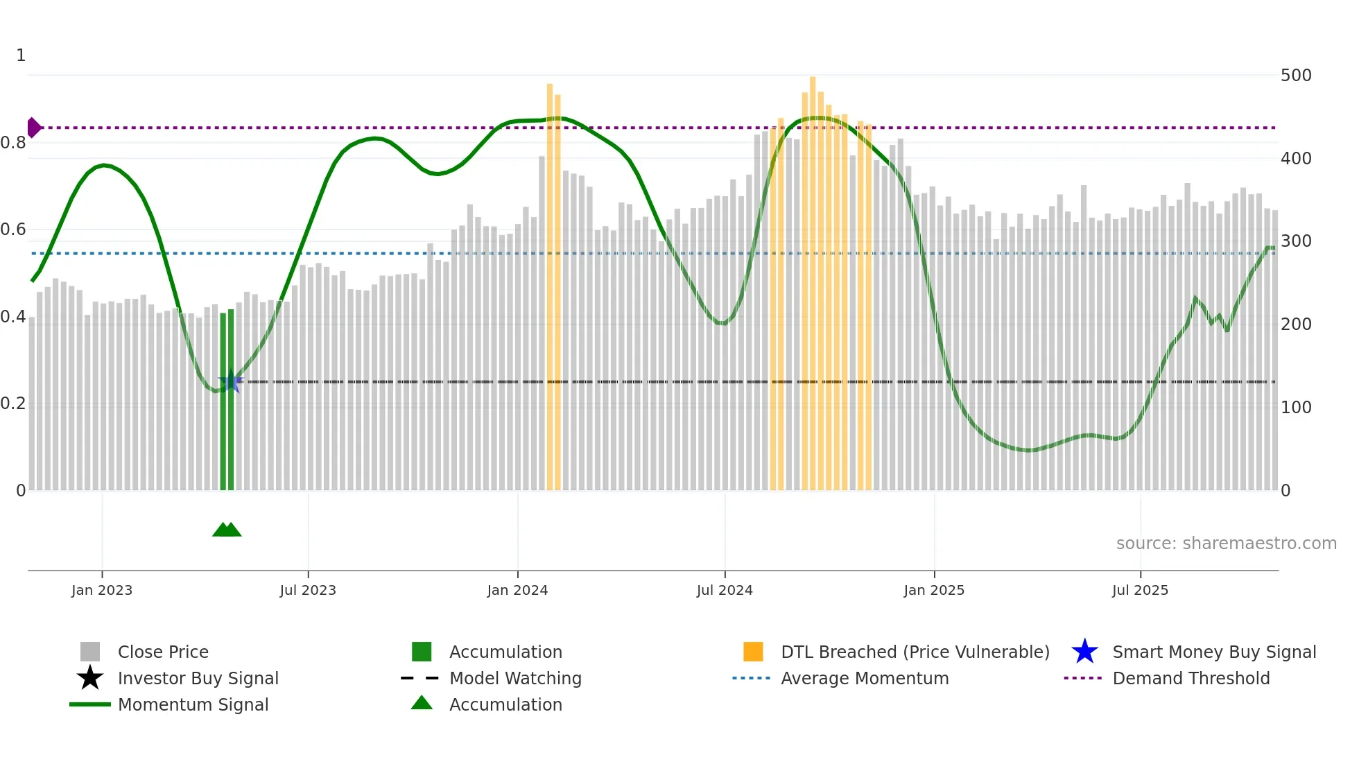 DVL weekly Smart Money chart