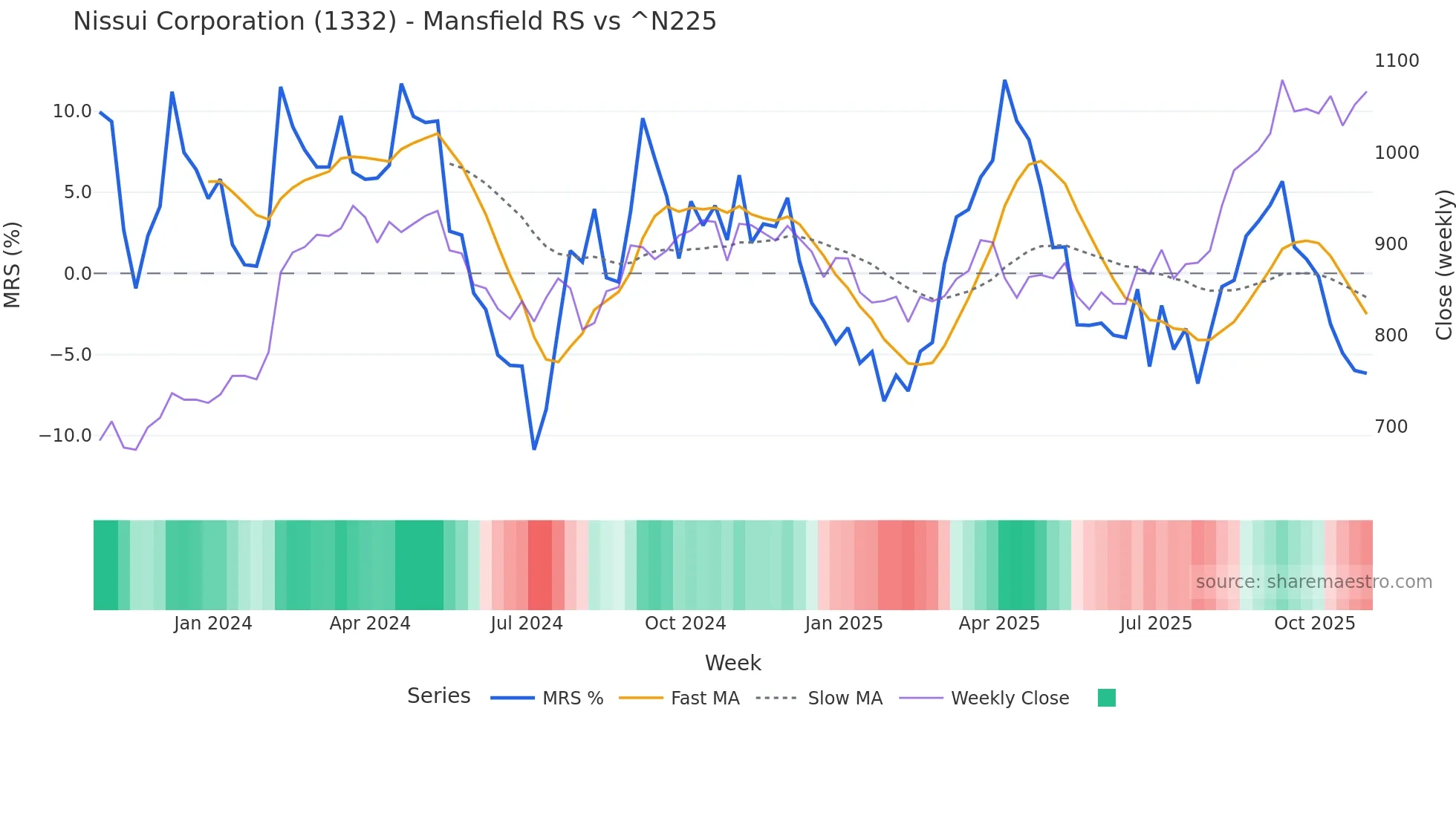 1332 Mansfield Relative Strength chart