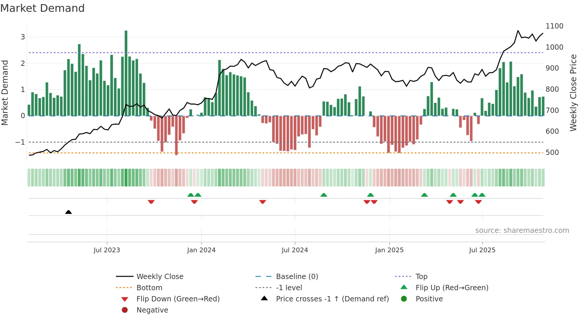 1332 weekly Market Demand chart