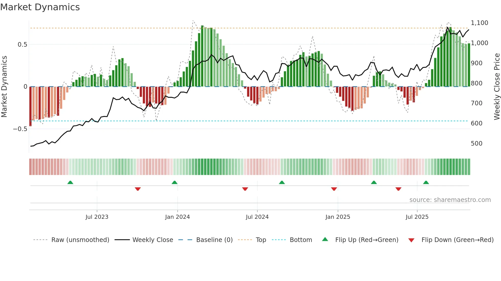 1332 weekly Market Dynamics chart