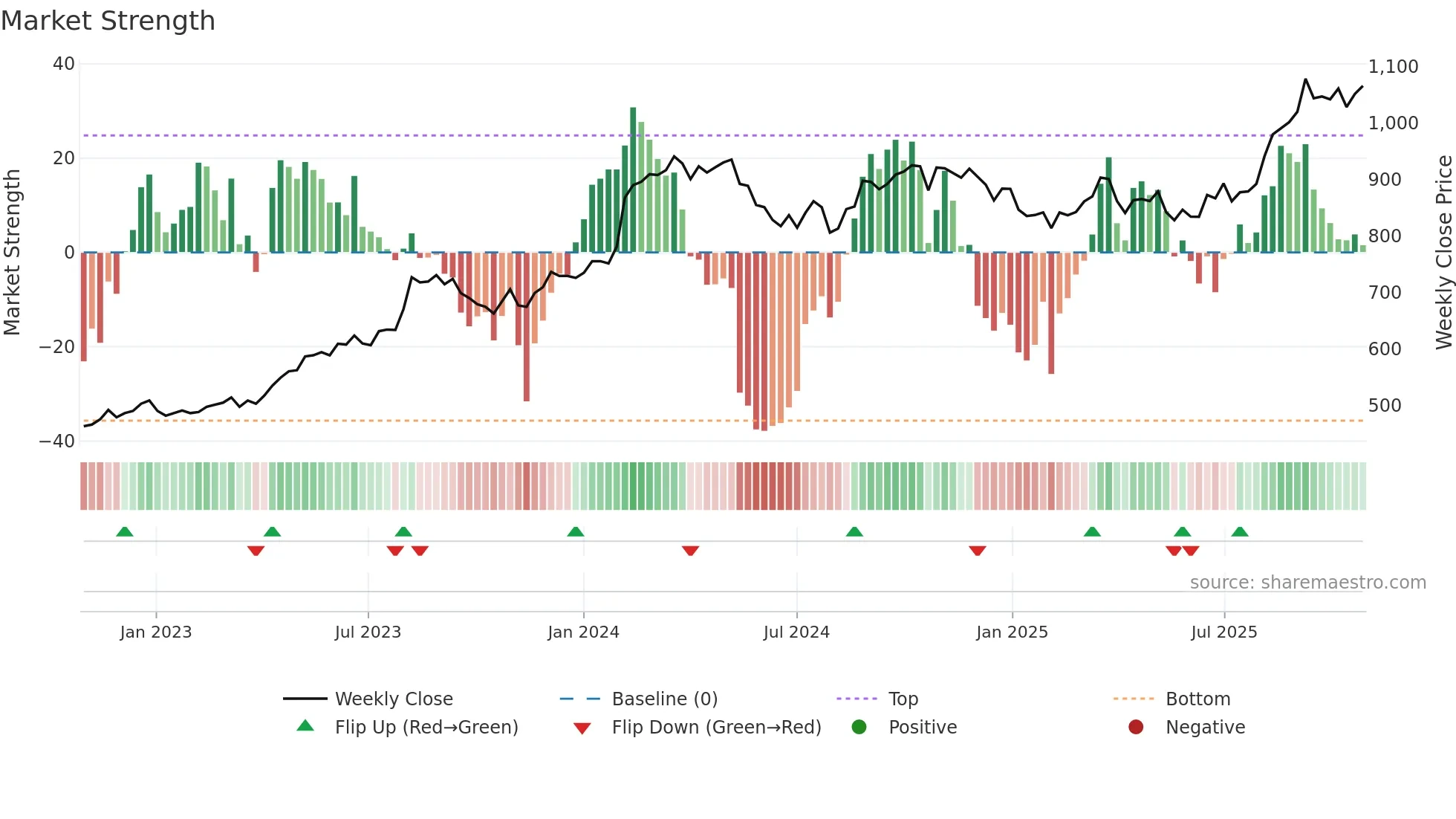 1332 weekly Market Strength chart